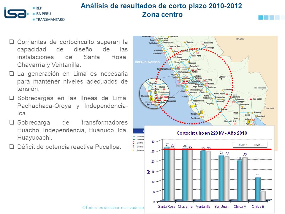 Análisis de resultados de corto plazo Zona centro