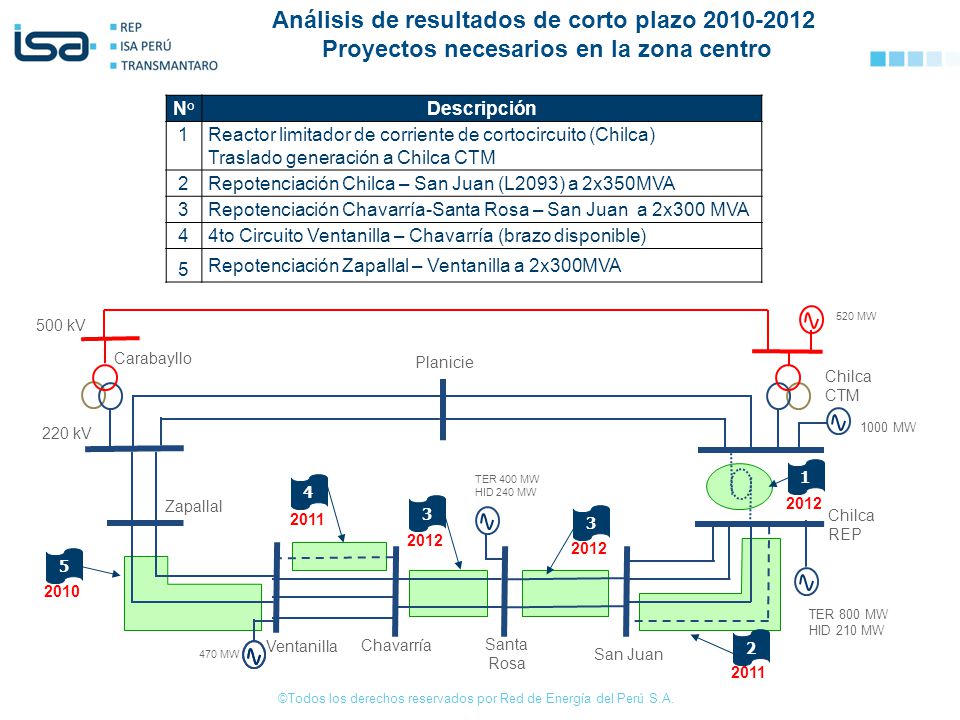 Análisis de resultados de corto plazo Proyectos necesarios en la zona centro