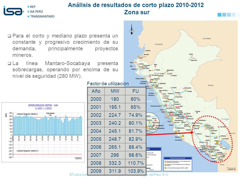 Análisis de resultados de corto plazo Zona sur