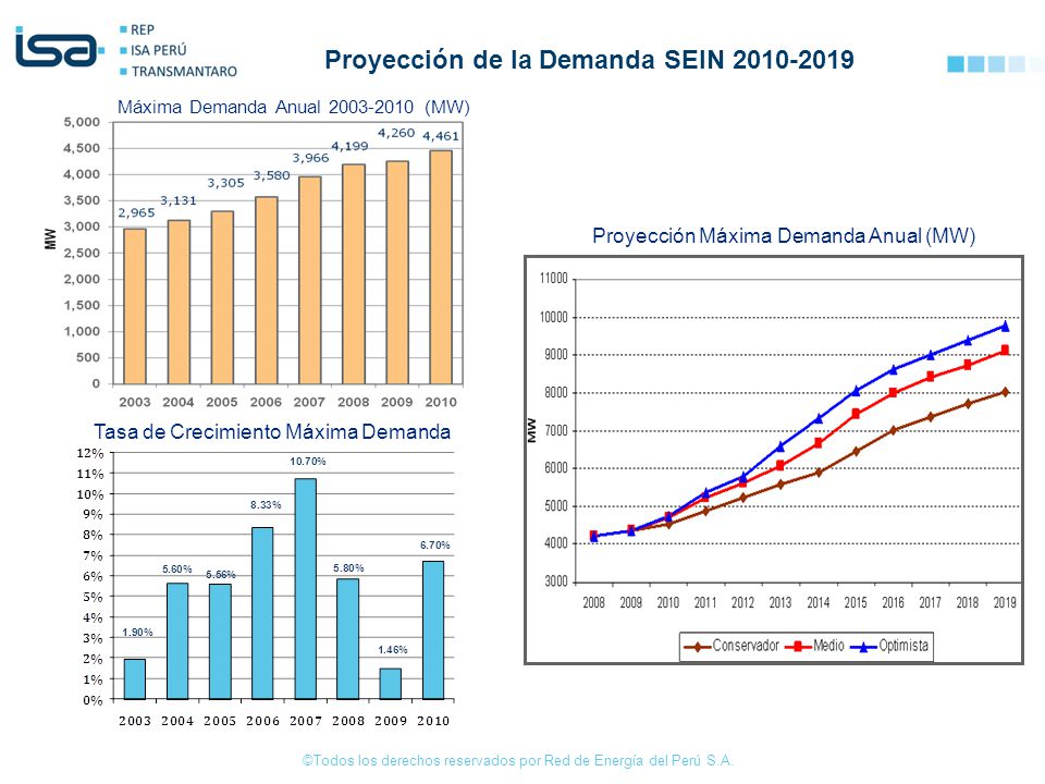 Proyección de la Demanda SEIN