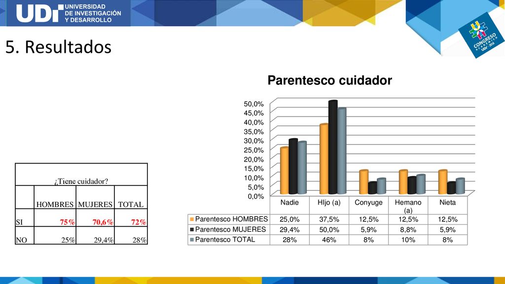 5. Resultados ¿Tiene cuidador HOMBRES MUJERES TOTAL SI 75% 70,6% 72%