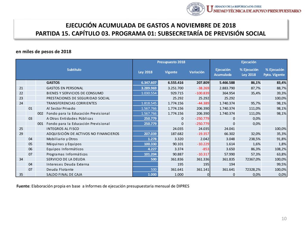 EJECUCIÓN ACUMULADA DE GASTOS A NOVIEMBRE DE 2018 PARTIDA 15