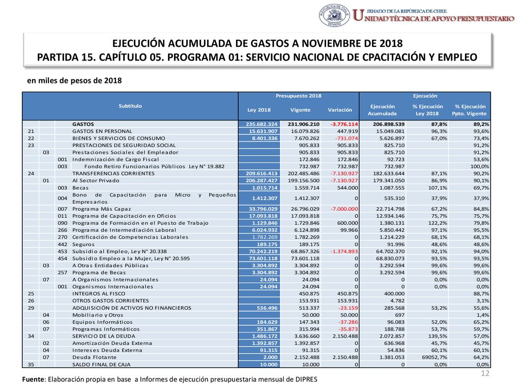 EJECUCIÓN ACUMULADA DE GASTOS A NOVIEMBRE DE 2018 PARTIDA 15