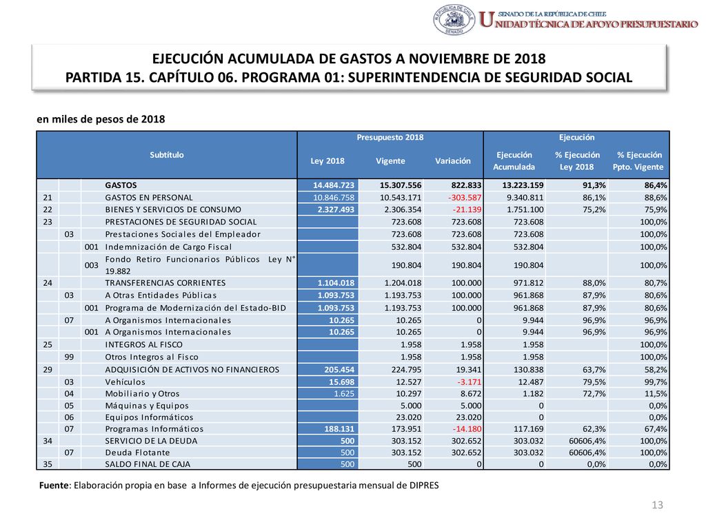 EJECUCIÓN ACUMULADA DE GASTOS A NOVIEMBRE DE 2018 PARTIDA 15