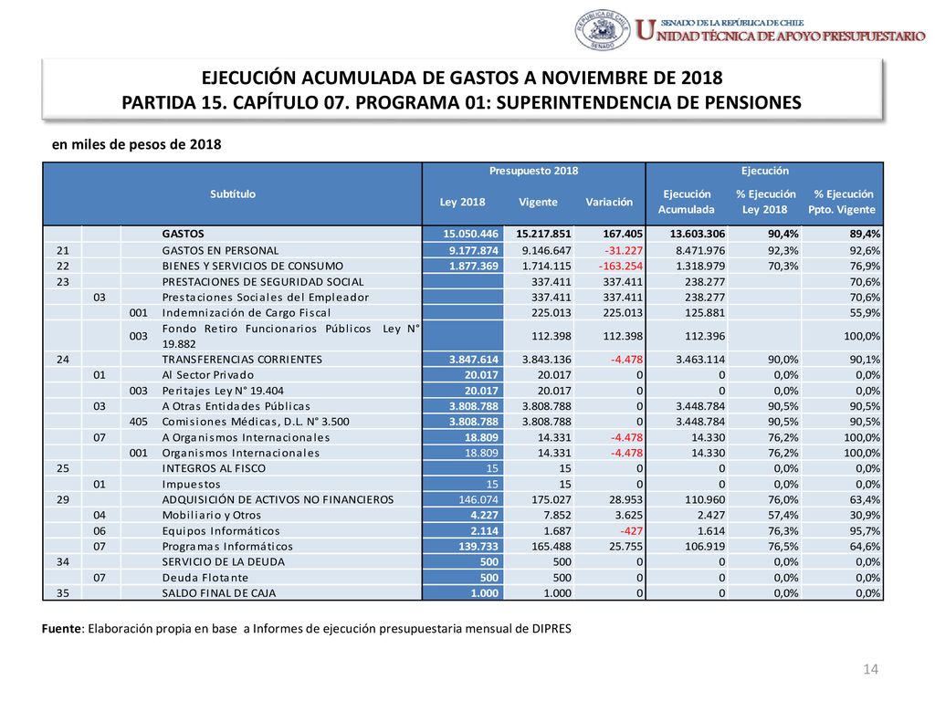 EJECUCIÓN ACUMULADA DE GASTOS A NOVIEMBRE DE 2018 PARTIDA 15