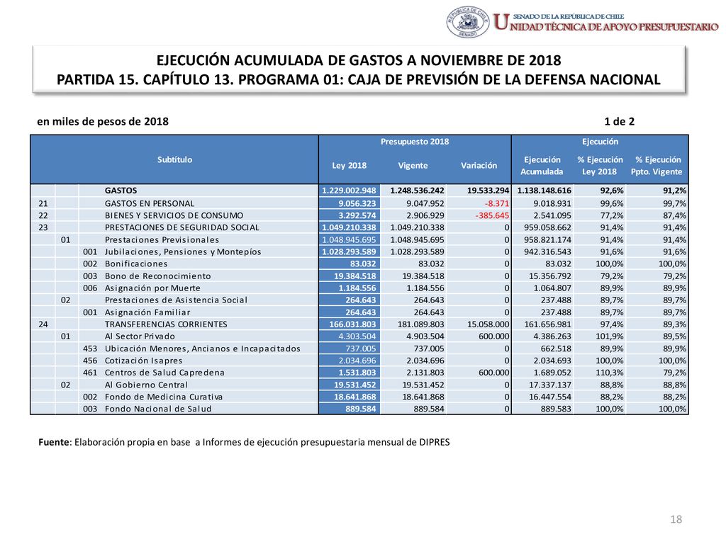 EJECUCIÓN ACUMULADA DE GASTOS A NOVIEMBRE DE 2018 PARTIDA 15