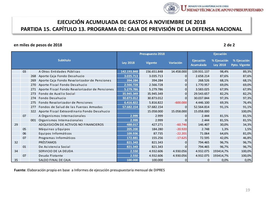 EJECUCIÓN ACUMULADA DE GASTOS A NOVIEMBRE DE 2018 PARTIDA 15