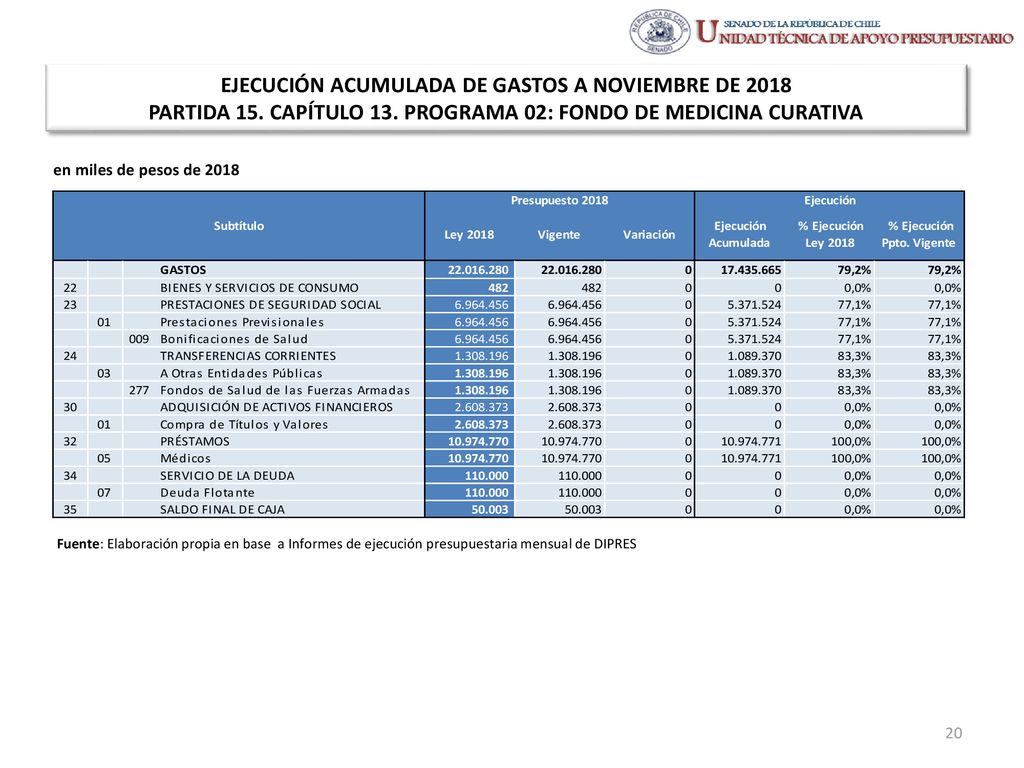 EJECUCIÓN ACUMULADA DE GASTOS A NOVIEMBRE DE 2018 PARTIDA 15