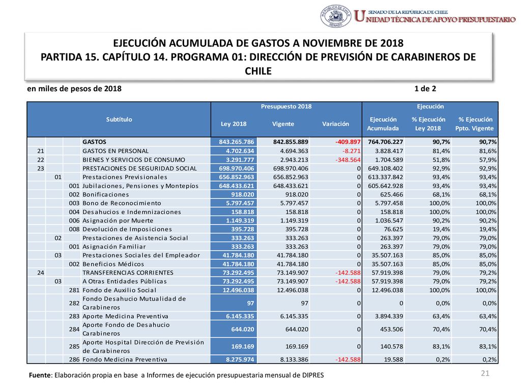 EJECUCIÓN ACUMULADA DE GASTOS A NOVIEMBRE DE 2018 PARTIDA 15