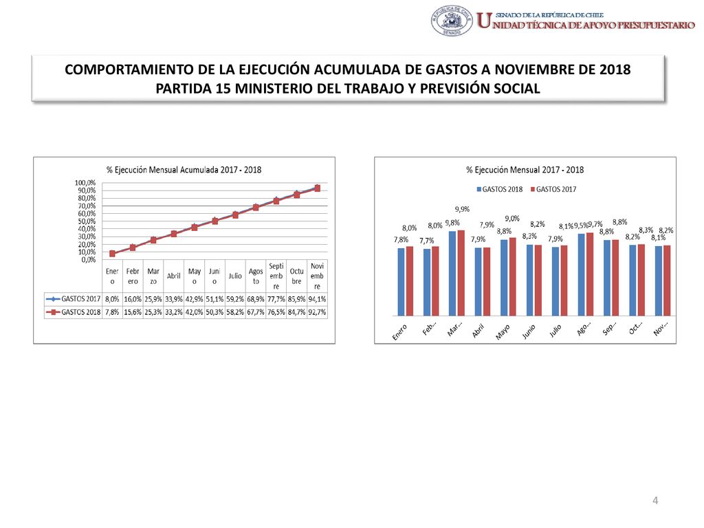 COMPORTAMIENTO DE LA EJECUCIÓN ACUMULADA DE GASTOS A NOVIEMBRE DE 2018 PARTIDA 15 MINISTERIO DEL TRABAJO Y PREVISIÓN SOCIAL