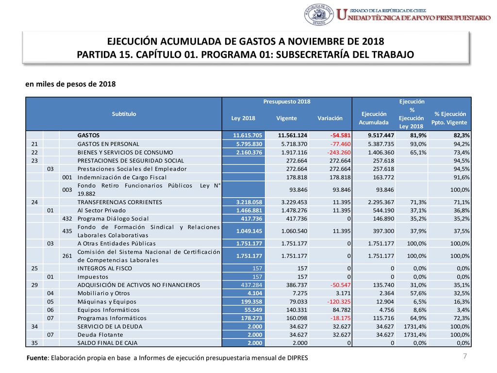 EJECUCIÓN ACUMULADA DE GASTOS A NOVIEMBRE DE 2018 PARTIDA 15