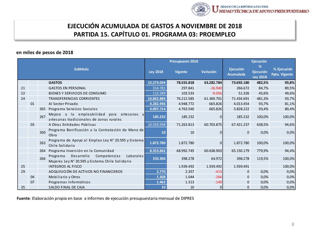 EJECUCIÓN ACUMULADA DE GASTOS A NOVIEMBRE DE 2018 PARTIDA 15