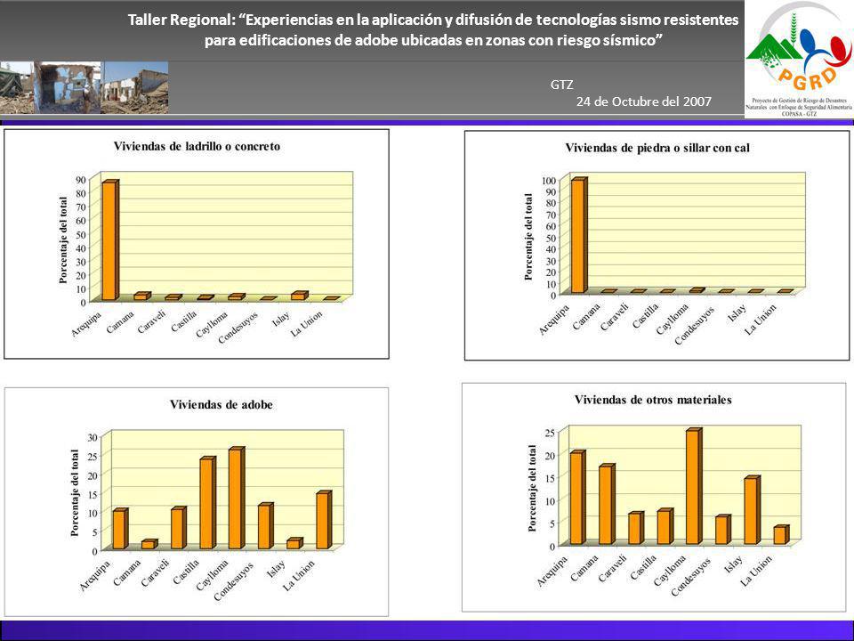 Taller Regional: Experiencias en la aplicación y difusión de tecnologías sismo resistentes para edificaciones de adobe ubicadas en zonas con riesgo sísmico