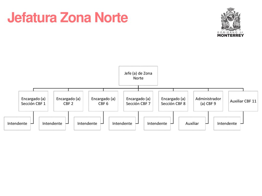 Jefatura Zona Norte Jefe (a) de Zona Norte Encargado (a) Sección CBF 1