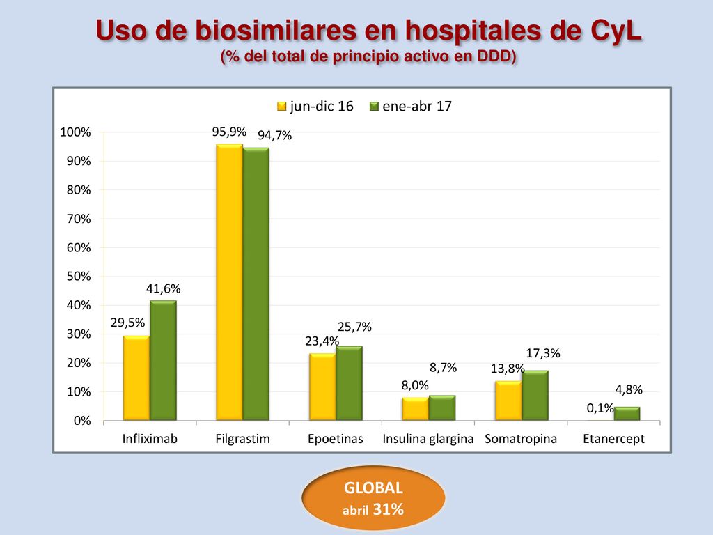 Uso de biosimilares en hospitales de CyL (% del total de principio activo en DDD)