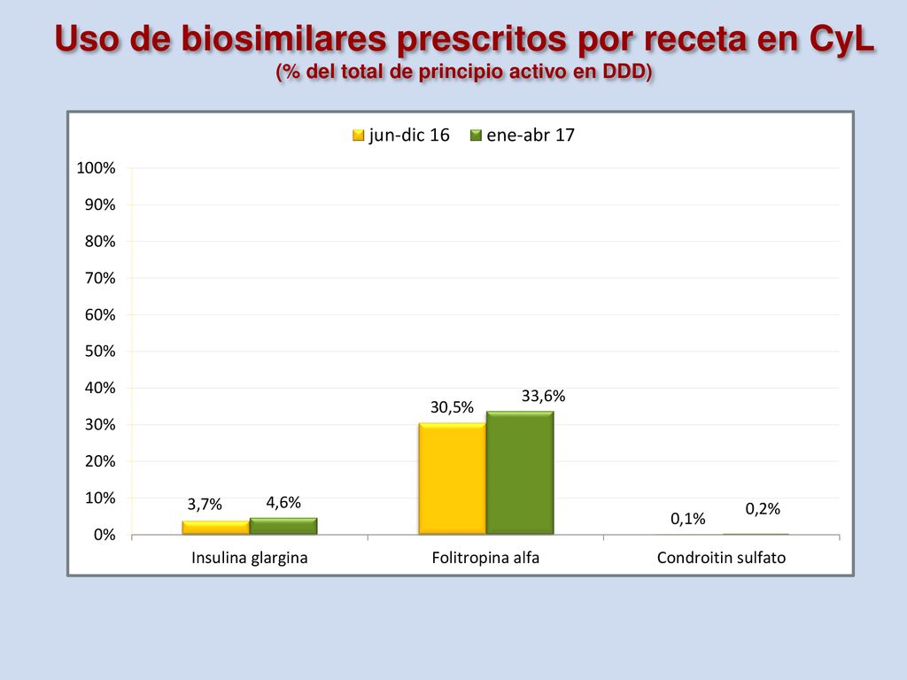 Uso de biosimilares prescritos por receta en CyL (% del total de principio activo en DDD)