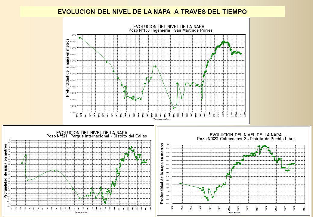 EVOLUCION DEL NIVEL DE LA NAPA A TRAVES DEL TIEMPO