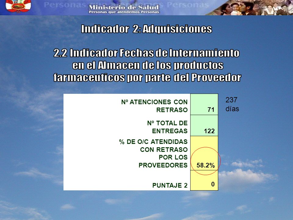Indicador 2: Adquisiciones 2.2 Indicador Fechas de Internamiento