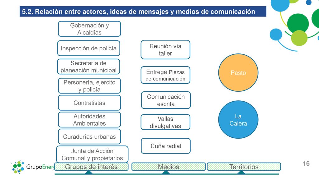 5.2. Relación entre actores, ideas de mensajes y medios de comunicación