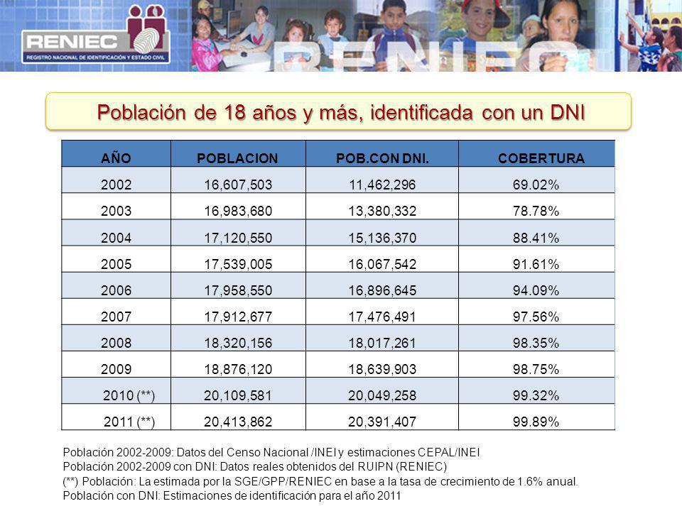Población de 18 años y más, identificada con un DNI