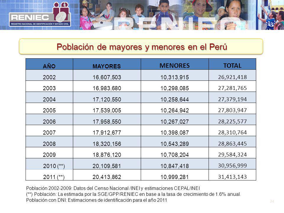 Población de mayores y menores en el Perú