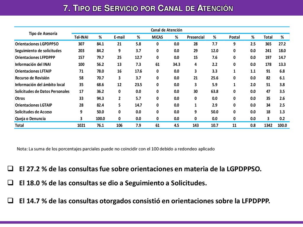 7. Tipo de Servicio por Canal de Atención