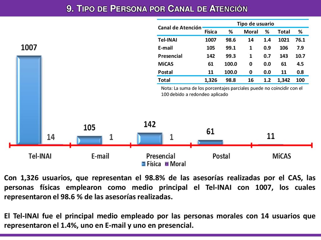 9. Tipo de Persona por Canal de Atención