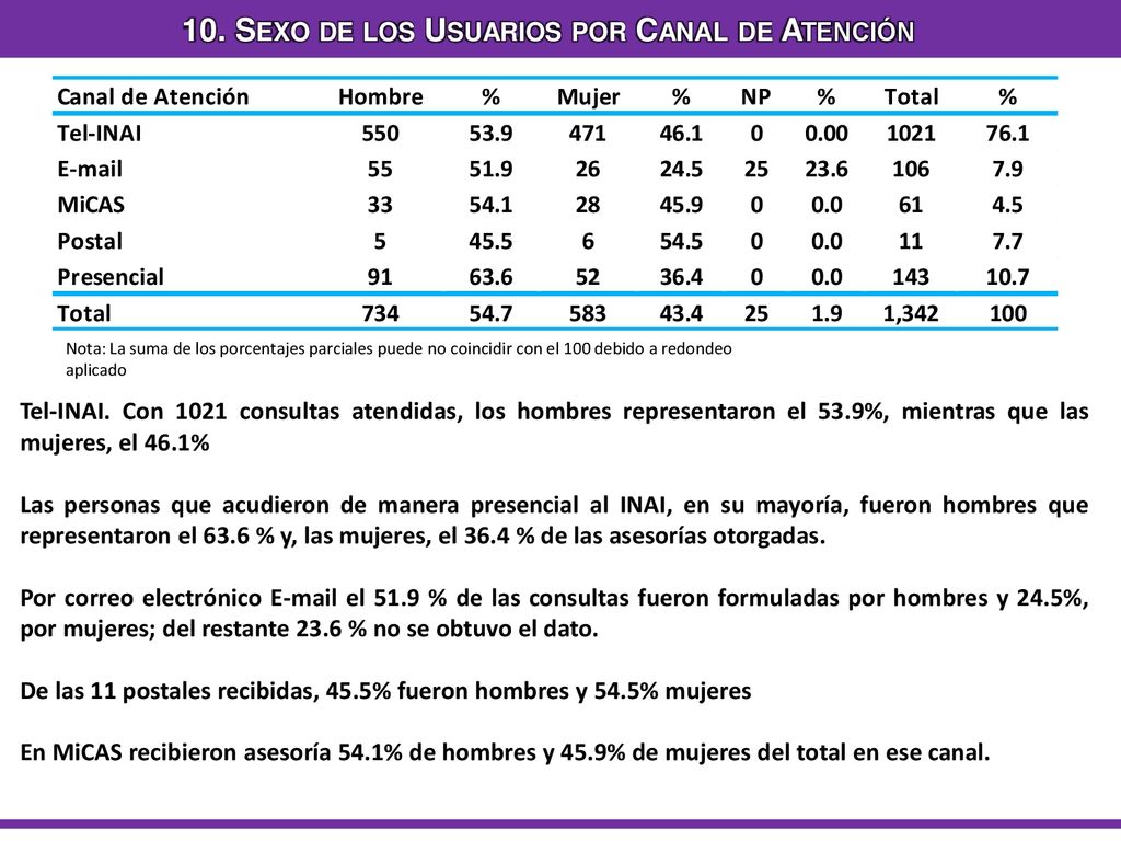 10. Sexo de los Usuarios por Canal de Atención