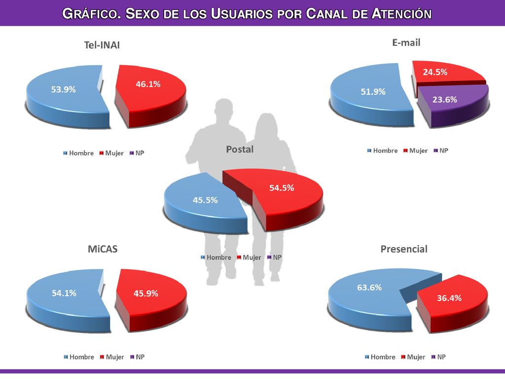 Gráfico. Sexo de los Usuarios por Canal de Atención