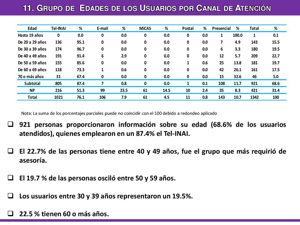 11. Grupo de Edades de los Usuarios por Canal de Atención