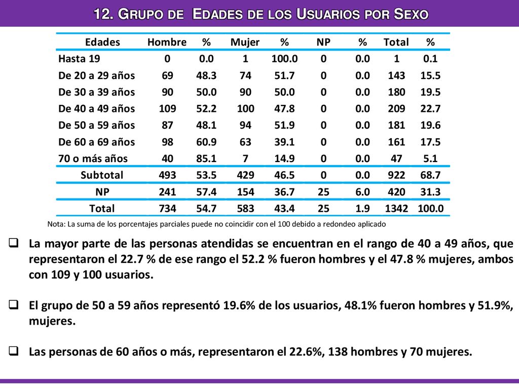12. Grupo de Edades de los Usuarios por Sexo