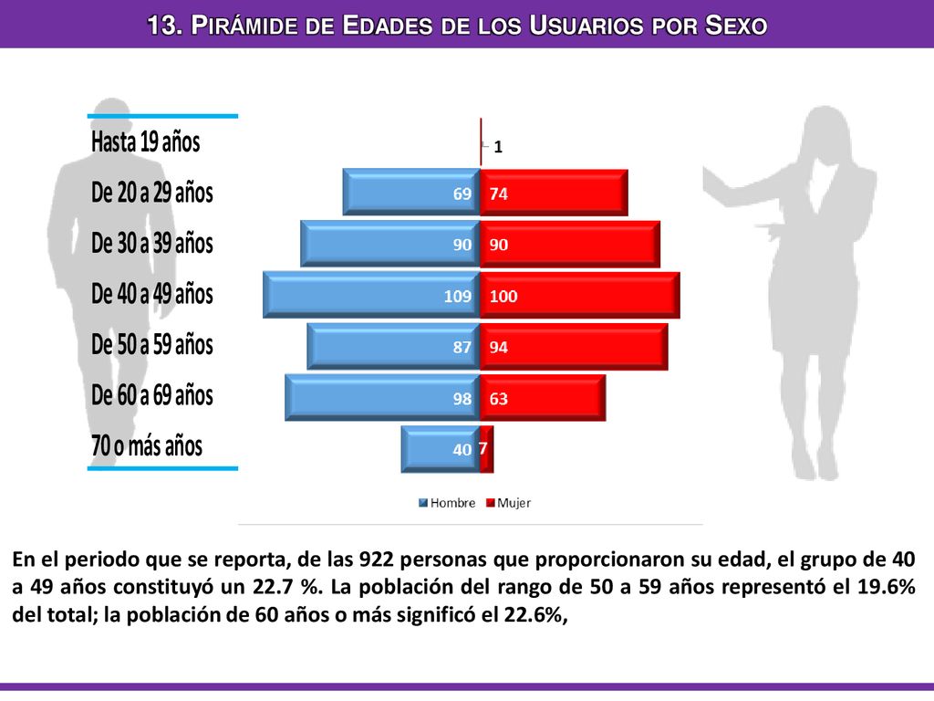 13. Pirámide de Edades de los Usuarios por Sexo