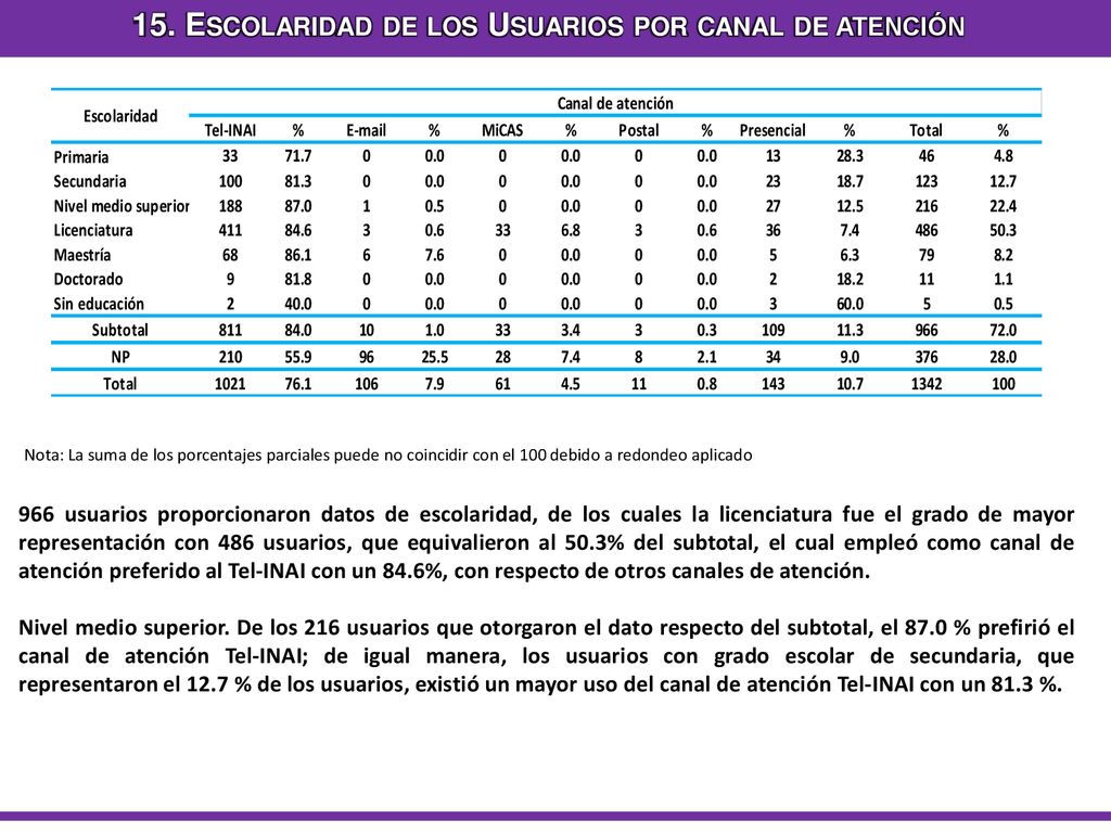 15. Escolaridad de los Usuarios por canal de atención