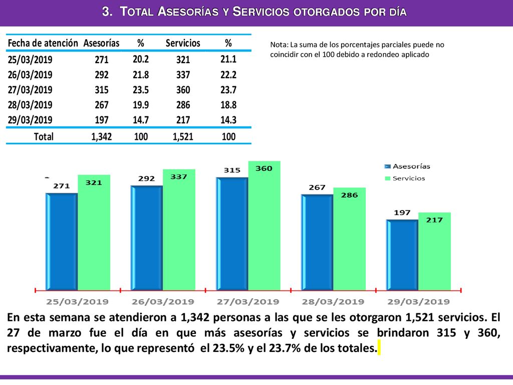 3. Total Asesorías y Servicios otorgados por día