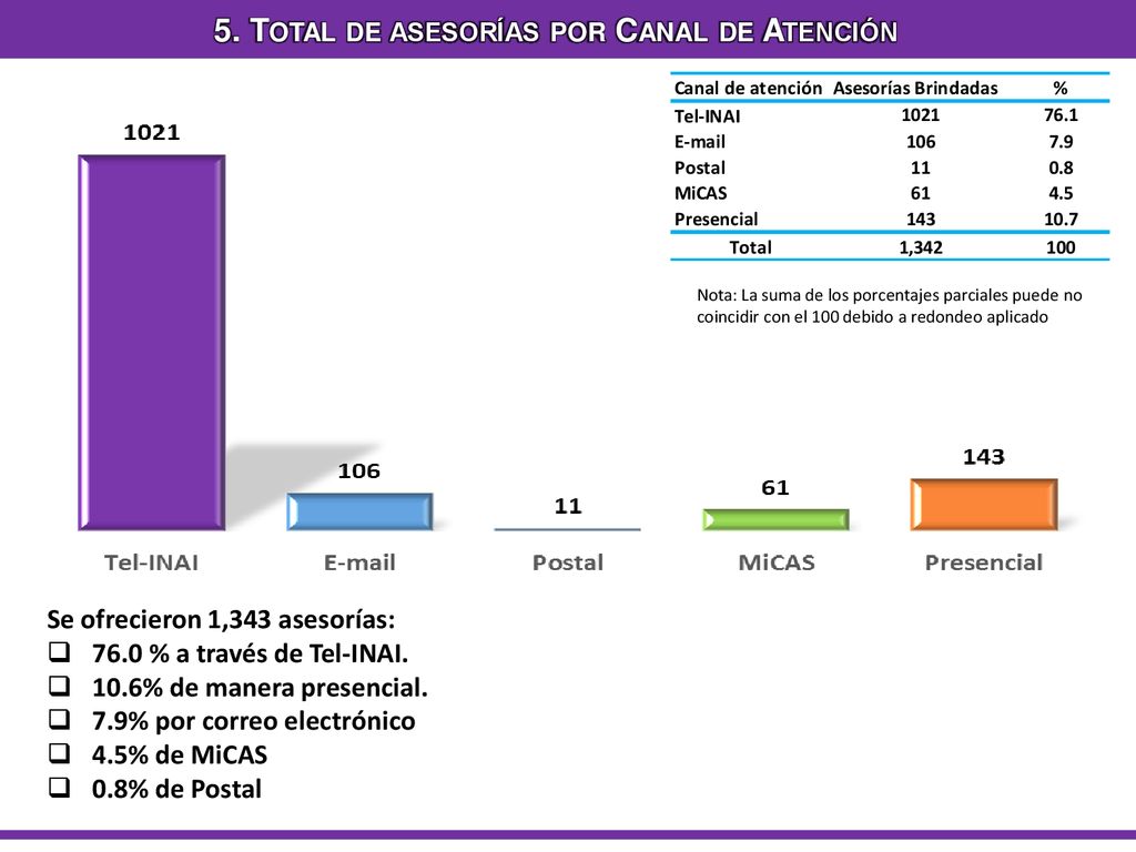 5. Total de asesorías por Canal de Atención