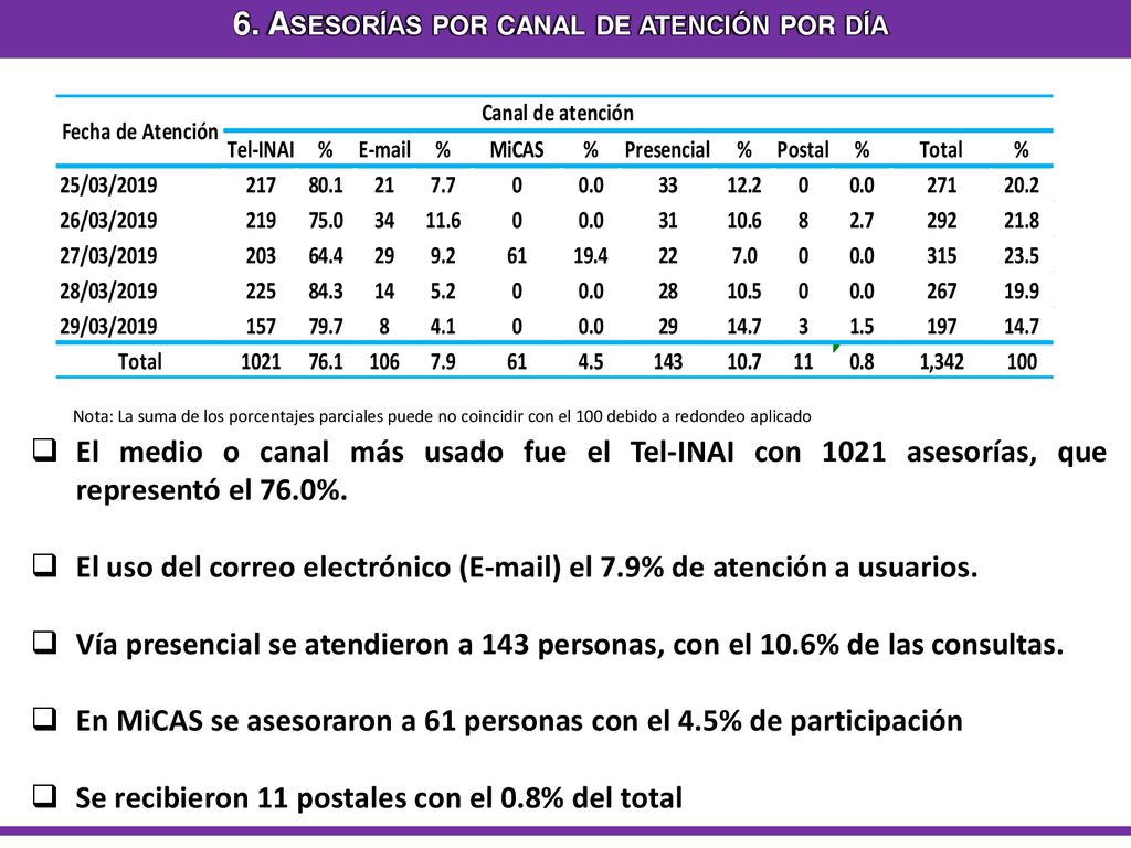 6. Asesorías por canal de atención por día