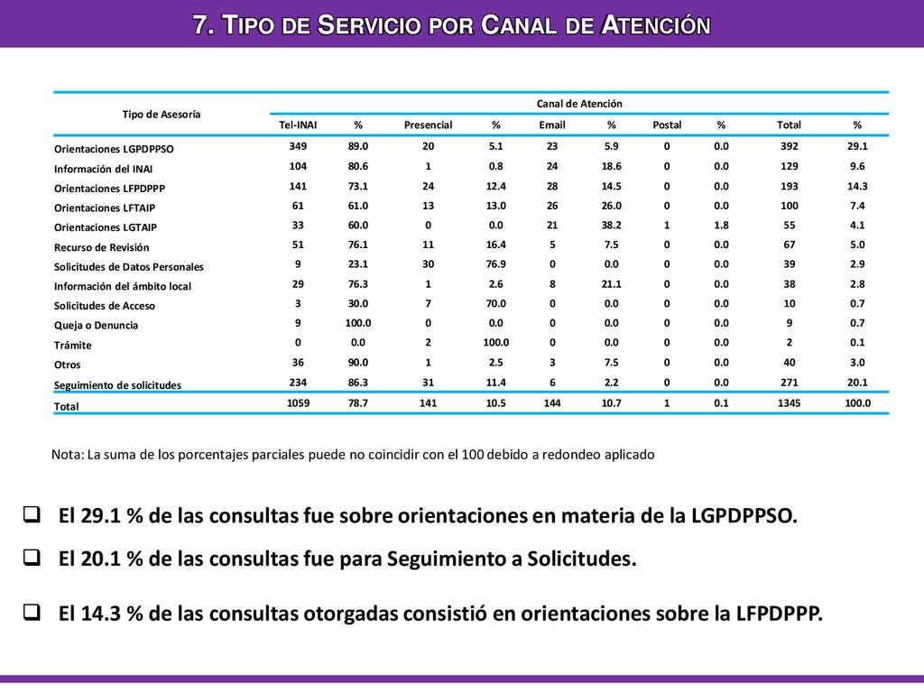 7. Tipo de Servicio por Canal de Atención
