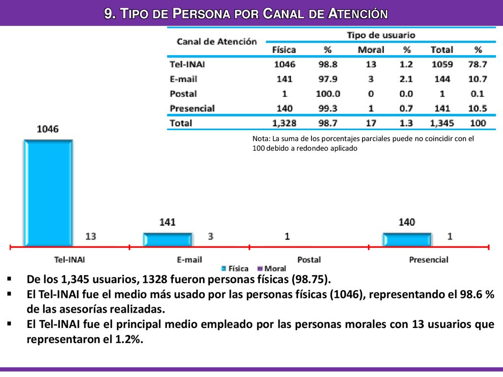 9. Tipo de Persona por Canal de Atención
