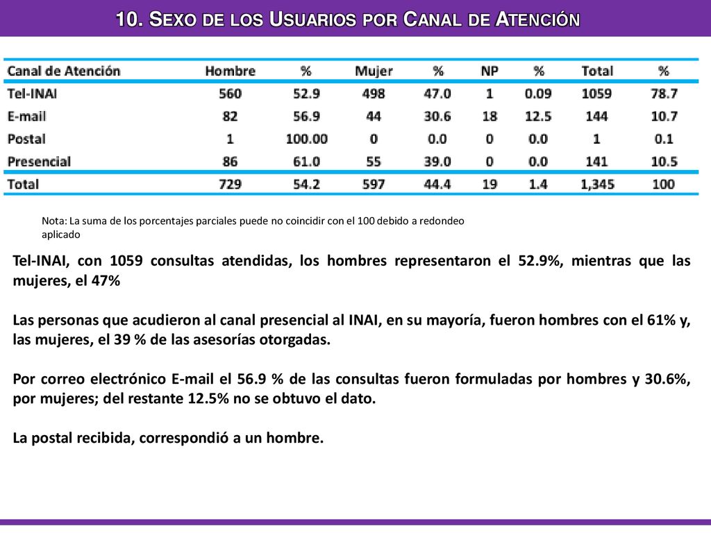 10. Sexo de los Usuarios por Canal de Atención