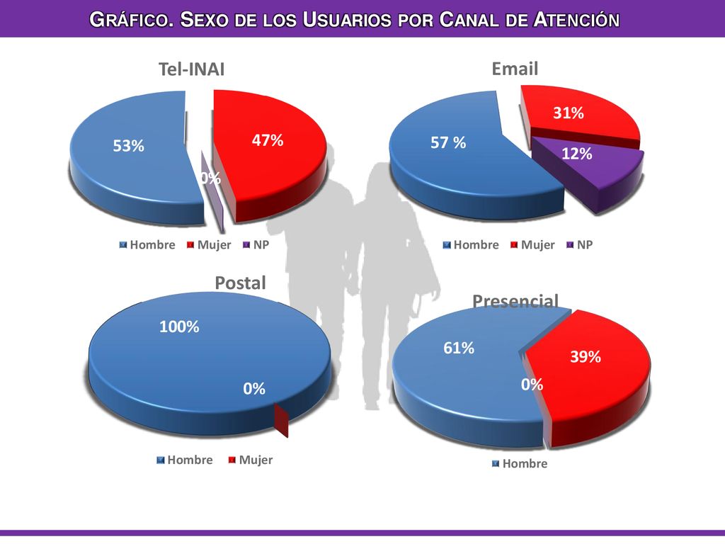 Gráfico. Sexo de los Usuarios por Canal de Atención