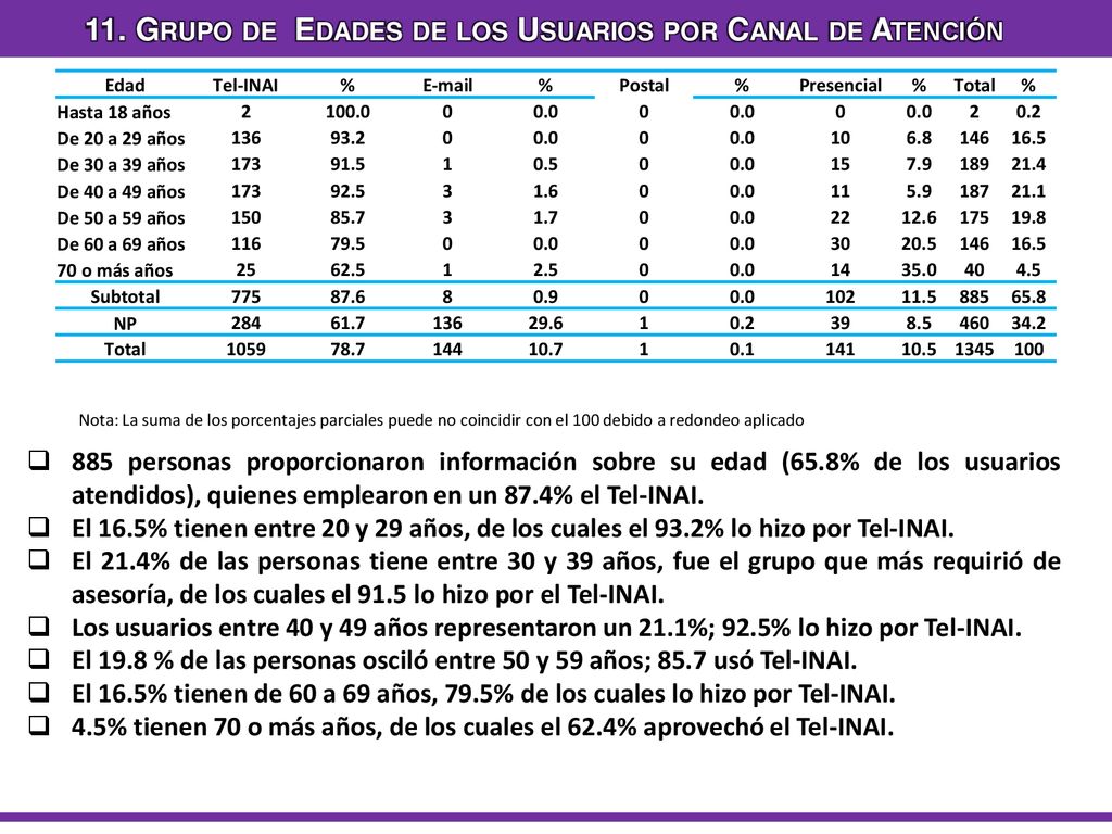 11. Grupo de Edades de los Usuarios por Canal de Atención