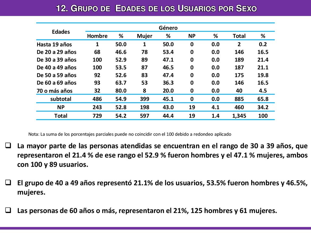 12. Grupo de Edades de los Usuarios por Sexo