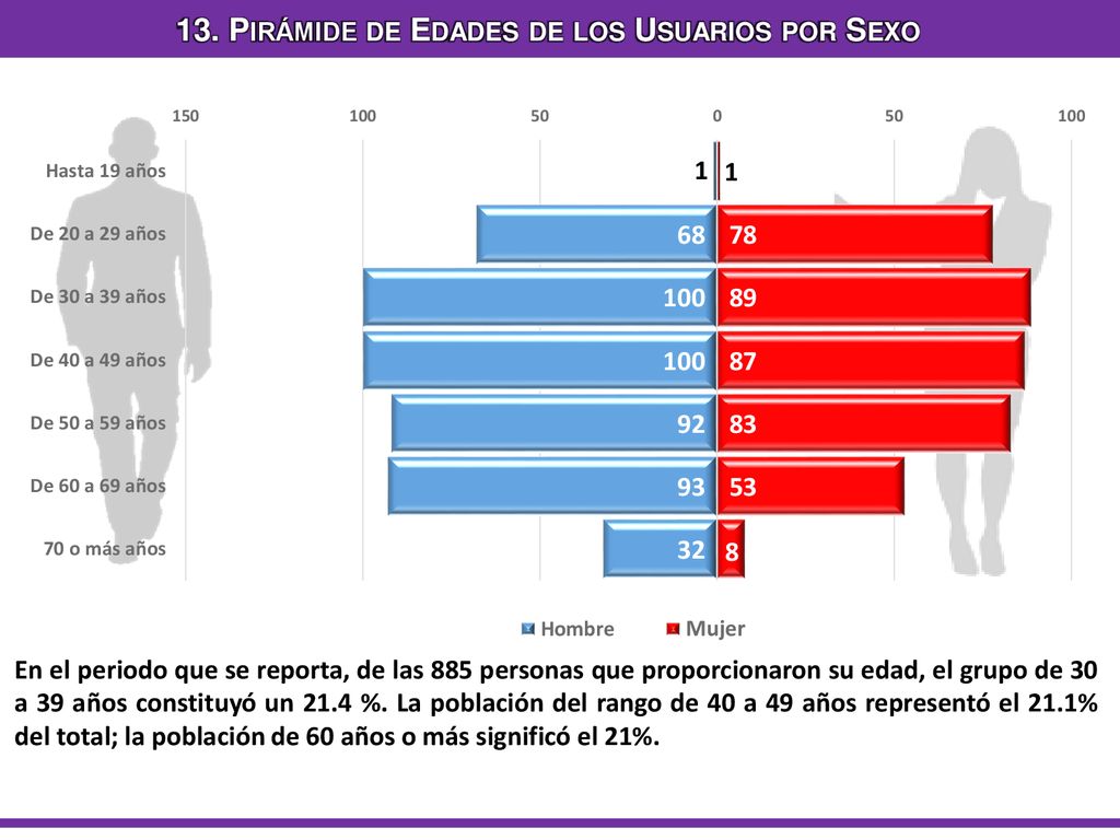 13. Pirámide de Edades de los Usuarios por Sexo