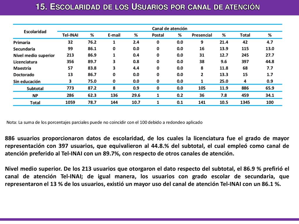 15. Escolaridad de los Usuarios por canal de atención