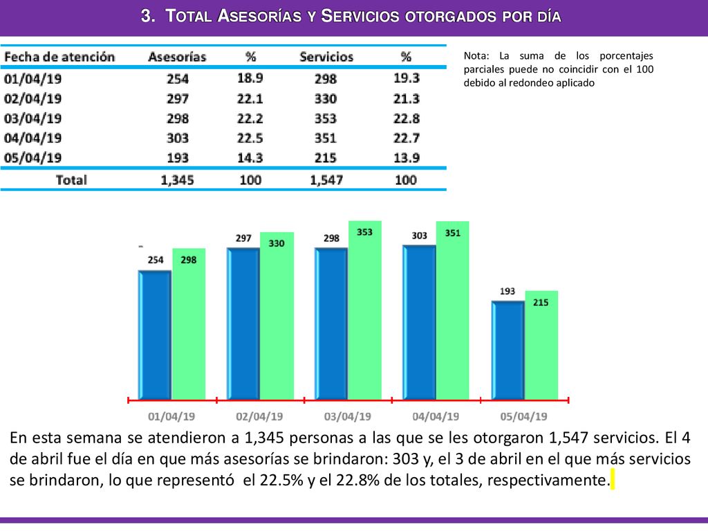 3. Total Asesorías y Servicios otorgados por día