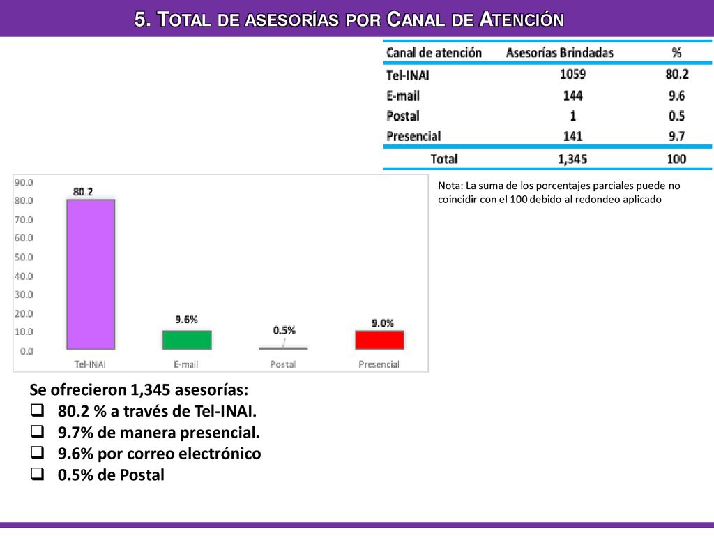 5. Total de asesorías por Canal de Atención