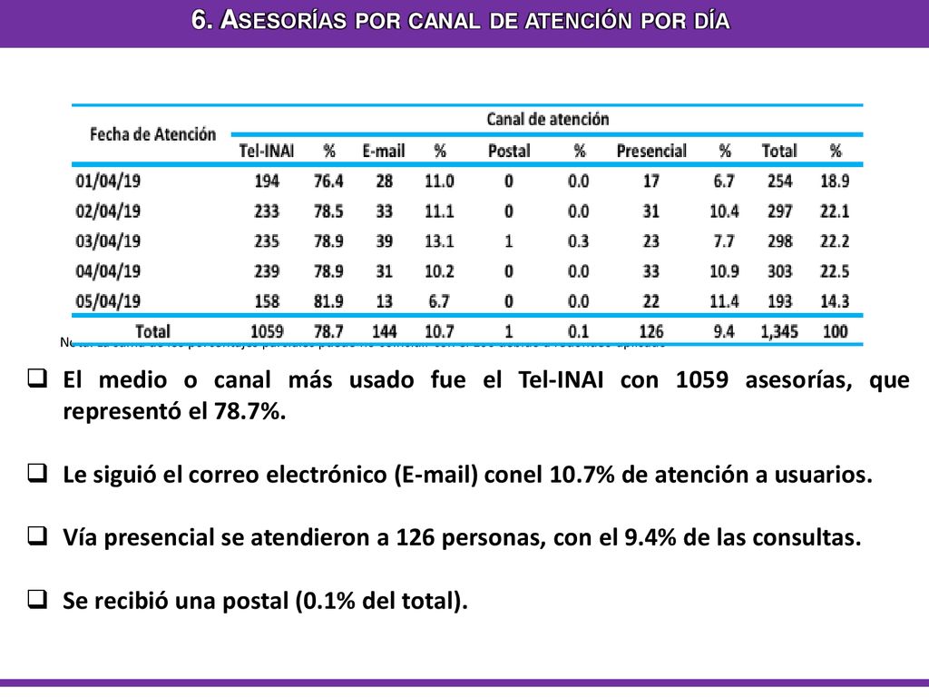 6. Asesorías por canal de atención por día
