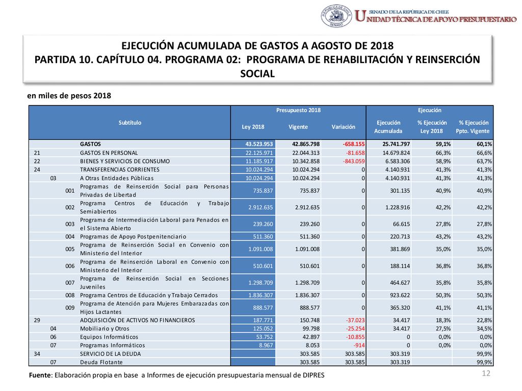 EJECUCIÓN ACUMULADA DE GASTOS A AGOSTO DE 2018 PARTIDA 10. CAPÍTULO 04