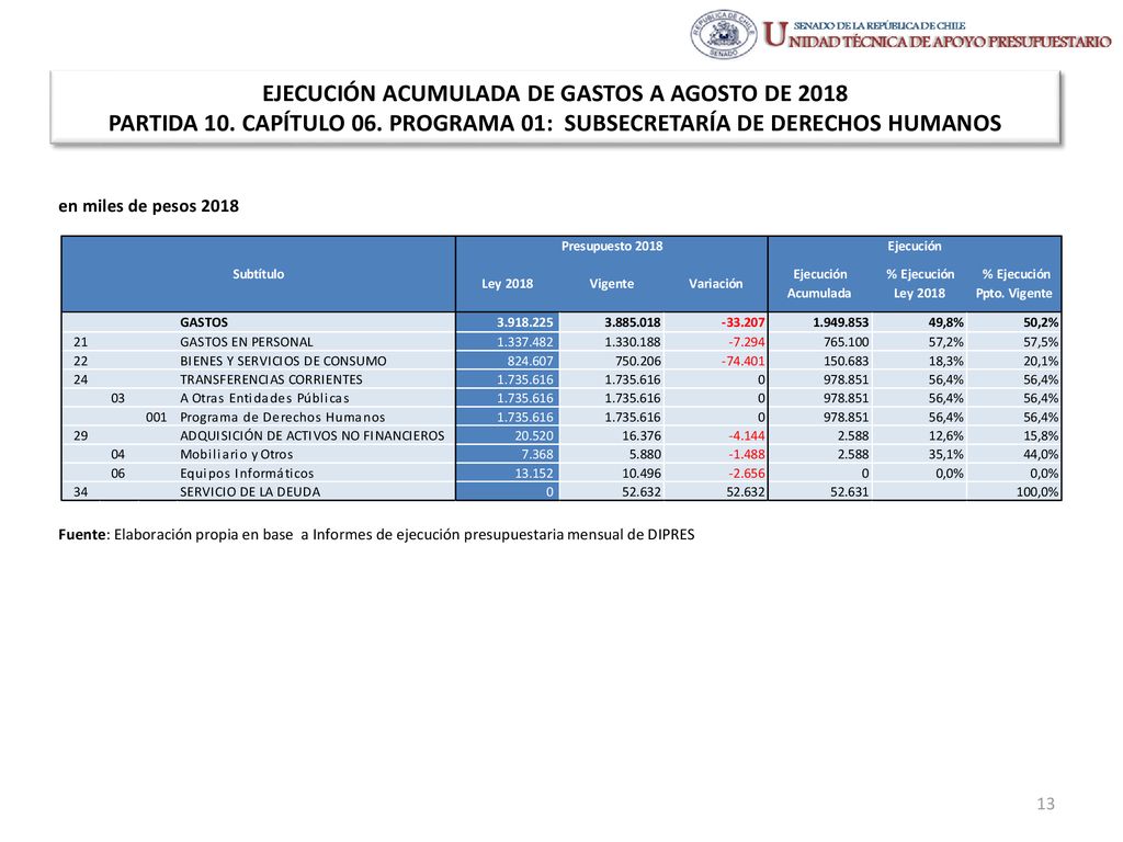 EJECUCIÓN ACUMULADA DE GASTOS A AGOSTO DE 2018 PARTIDA 10. CAPÍTULO 06