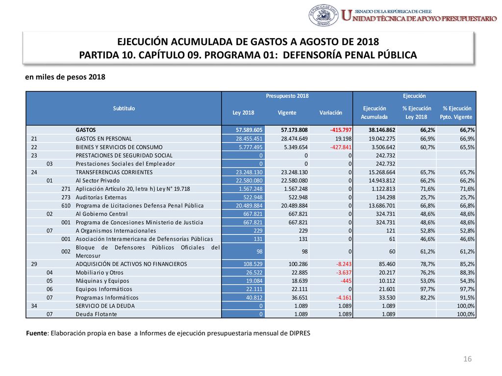 EJECUCIÓN ACUMULADA DE GASTOS A AGOSTO DE 2018 PARTIDA 10. CAPÍTULO 09